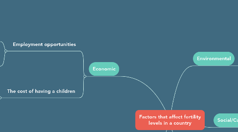Mind Map: Factors that affect fertility levels in a country
