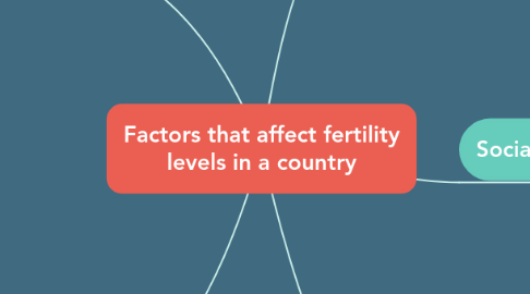 Mind Map: Factors that affect fertility levels in a country