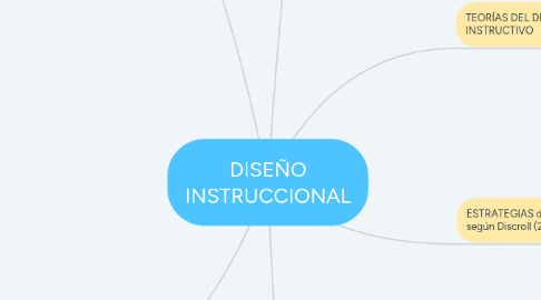 Mind Map: DISEÑO INSTRUCCIONAL