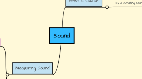 Mind Map: Sound