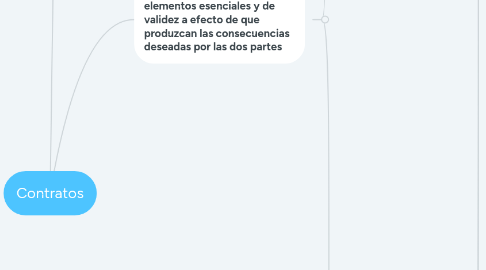 Mind Map: Contratos