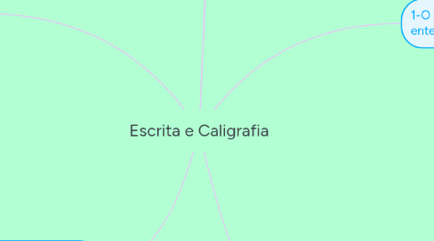 Mind Map: Escrita e Caligrafia