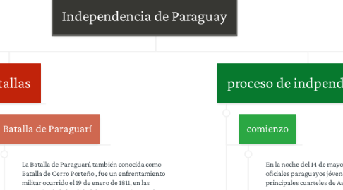 Mind Map: Independencia de Paraguay