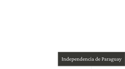 Mind Map: Independencia de Paraguay