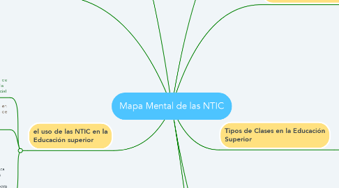 Mind Map: Mapa Mental de las NTIC