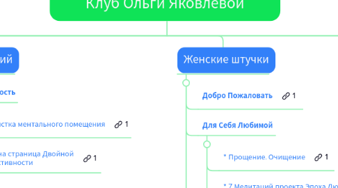 Mind Map: ОНЛАЙН-БИЗНЕС ПО-ЖЕНСКИ Клуб Ольги Яковлевой