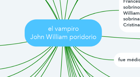 Mind Map: el vampiro John William poridorio