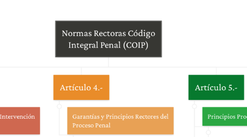 Mind Map: Normas Rectoras Código Integral Penal (COIP)
