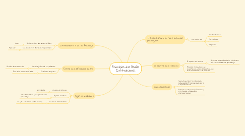 Mind Map: Principios del Diseño Instruccional