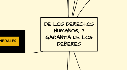 Mind Map: DE LOS DERECHOS HUMANOS, Y GARANTIA DE LOS DEBERES