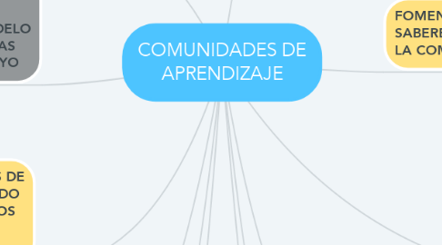 Mind Map: COMUNIDADES DE APRENDIZAJE