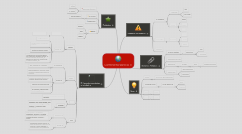 Mind Map: Los Elementos Quimicos