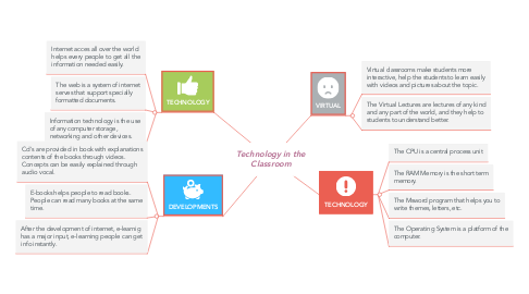 Mind Map: Technology in the Classroom