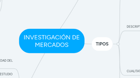 Mind Map: INVESTIGACIÓN DE MERCADOS