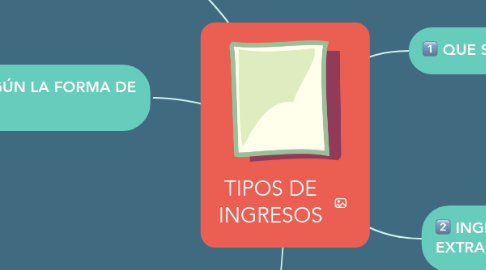 Mind Map: TIPOS DE INGRESOS