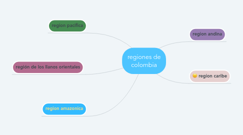 Mind Map: regiones de colombia