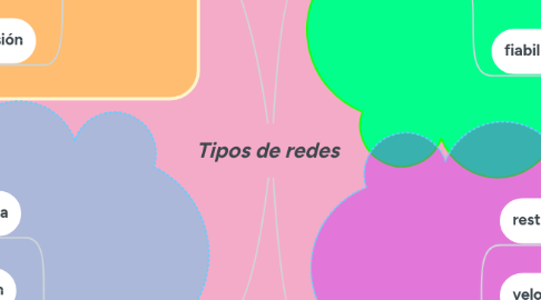 Mind Map: Tipos de redes