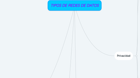 Mind Map: TIPOS DE REDES DE DATOS