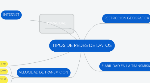 Mind Map: TIPOS DE REDES DE DATOS