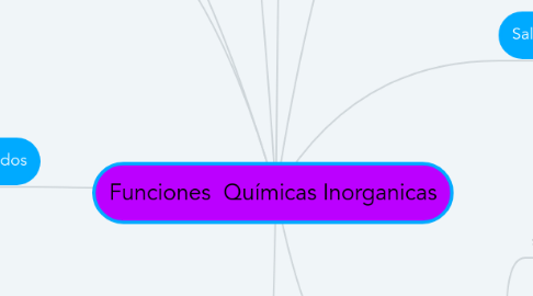 Mind Map: Funciones Químicas Inorganicas