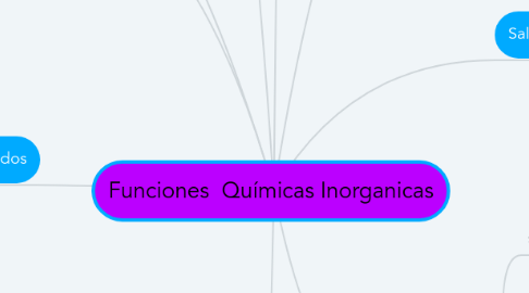 Mind Map: Funciones  Químicas Inorganicas