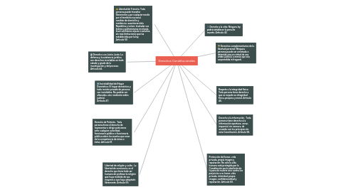 Mind Map: Derechos Constitucionales