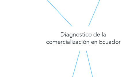Mind Map: Diagnostico de la comercialización en Ecuador