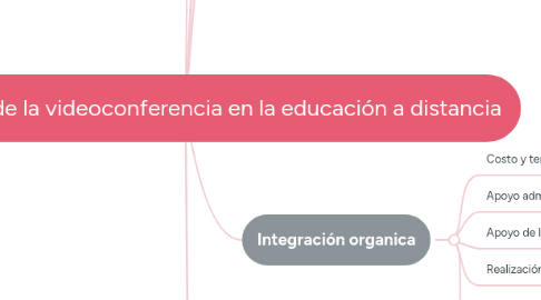 Mind Map: Integración de la videoconferencia en la educación a distancia