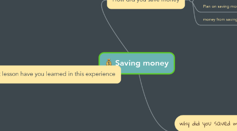 Mind Map: Saving money