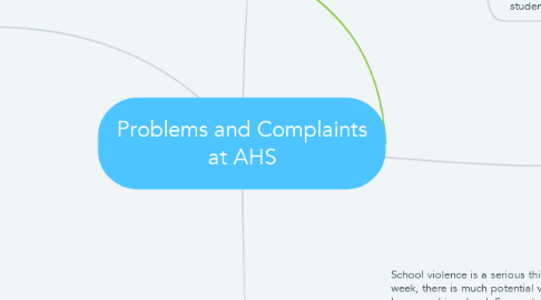 Mind Map: Problems and Complaints at AHS