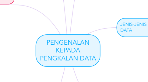 Mind Map: PENGENALAN KEPADA PENGKALAN DATA