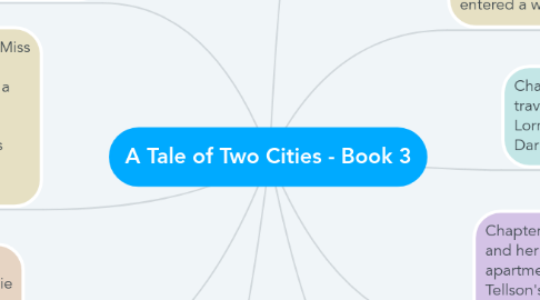 Mind Map: A Tale of Two Cities - Book 3