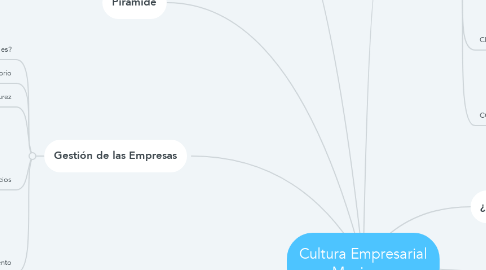 Mind Map: Cultura Empresarial Mexicana