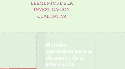 Mind Map: ELEMENTOS DE LA INVESTIGACIÓN CUALITATIVA