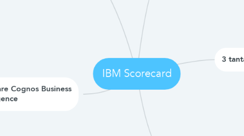 Mind Map: IBM Scorecard