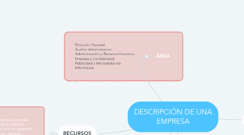 Mind Map: DESCRIPCIÓN DE UNA EMPRESA