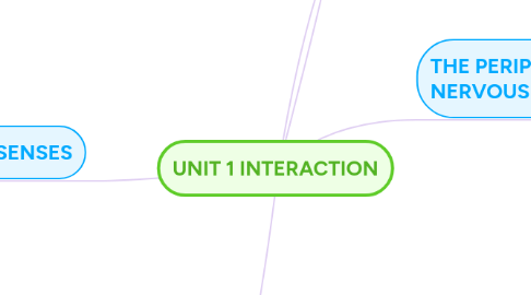 Mind Map: UNIT 1 INTERACTION