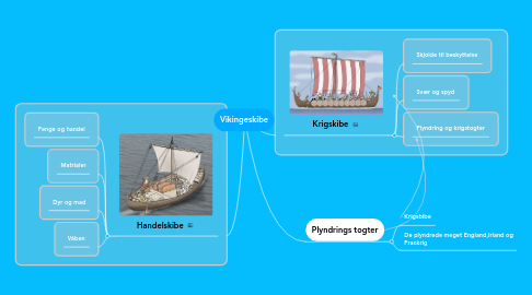 Mind Map: Vikingeskibe