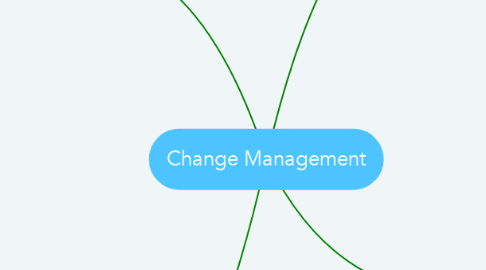 Mind Map: Change Management