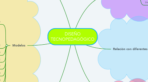 Mind Map: DISEÑO TECNOPEDAGÓGICO