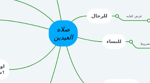 Mind Map: صلاه العيدين