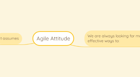 Mind Map: Agile Attitude