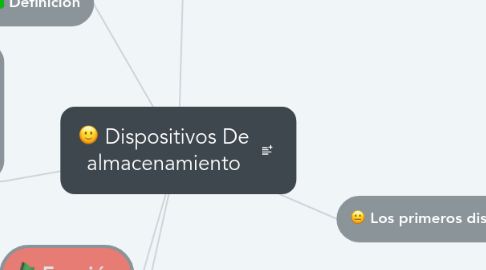 Mind Map: Dispositivos De almacenamiento