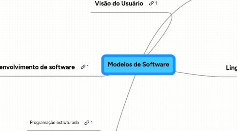 Mind Map: Modelos de Software