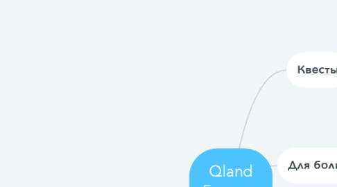 Mind Map: Qland Главная