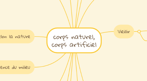 Mind Map: corps naturel, corps artificiel