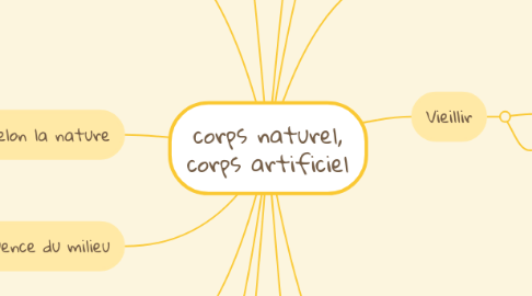 Mind Map: corps naturel, corps artificiel