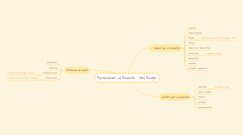 Mind Map: Partenariat La Redoute - Nez Rouges