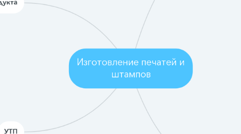 Mind Map: Изготовление печатей и штампов