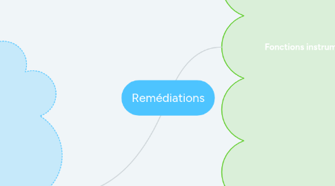 Mind Map: Remédiations